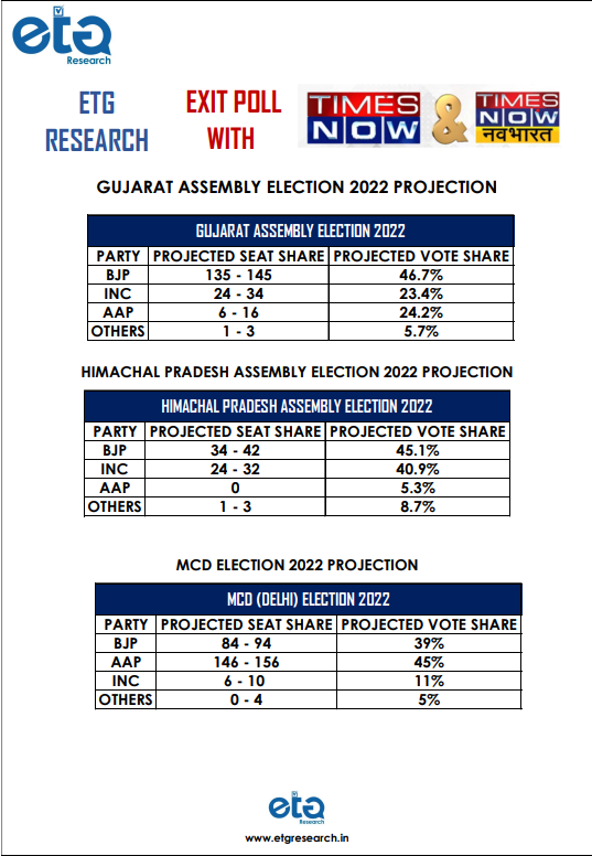 ETG_Research's tweet photo. Here's ETG Research-Times Now #ExitPoll for #GujaratElections2022 #HimachalPradeshElections and #MCDElections2022
#PollOfExitPolls #ExitPollWithTimesNow https://t.co/WIKruZVJPG