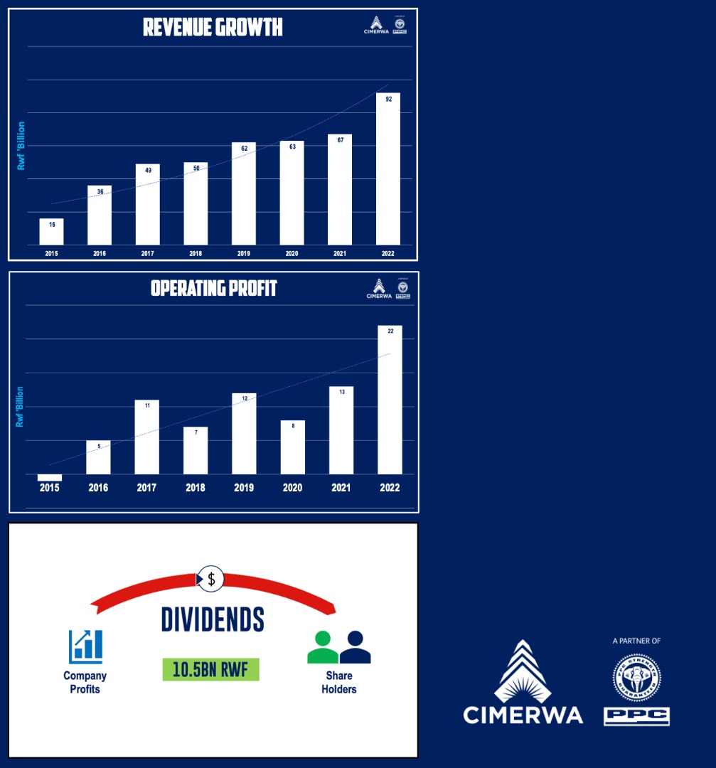 CIMERWACEO's tweet photo. 3/5 Beyond the game of golf, there is the game of good business. I am very proud to report that for the first time in @CIMERWAPPC's history, our shareholders will be issued dividends totalling Rwf 10.5Bn with the business delivering revenue of 92.1Bn (FY 2022), a 37% growth. https://t.co/UvLr70C1Ak