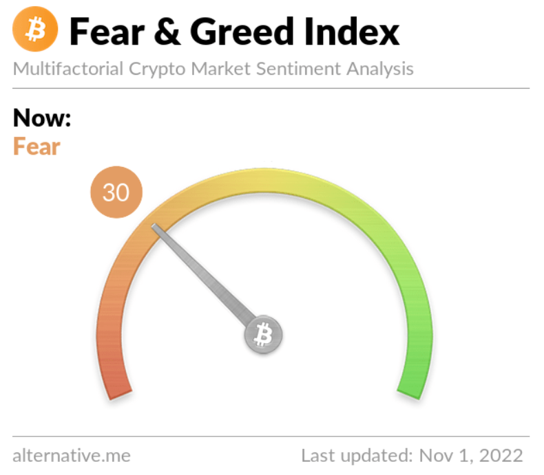 BrilloGP's tweet photo. #FearandGreedIndex #FGI at 30 Extreme Fear #BTC at 19.9k #Bullish on trend (Double Bottom). Buy the FEAR and HODL for financial freedom. Self custody and remove your bitcoins from centralised exchanges #Bitcoin #DigitalGold #InflationHedge #RecessionHedge #Buythedip #HODL https://t.co/b2ZUuXwBml