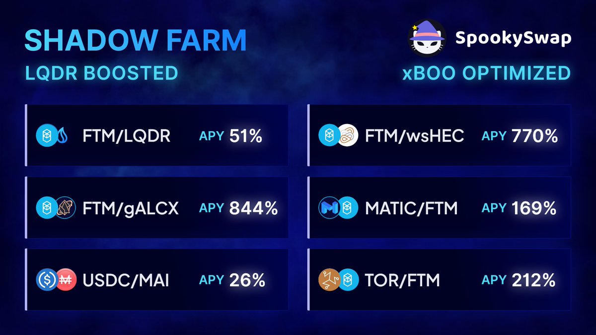 AbacusFi's tweet photo. The new @SpookySwap Shadow Farms choose the most profitable xBOO strategy to compound your $BOO
๐ง Top yields today ๐ง
$FTM - gALCX from @AlchemixFi
FTM - wsHEC from @Hector_Network
$LQDR dual rewards for 7 days
https://t.co/GqlRvzlll4 https://t.co/ldfVhdFgfC