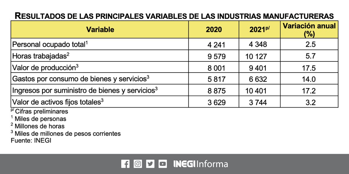 INEGI_INFORMA's tweet photo. En 2021, el valor de producción de las industrias manufactureras fue de 9,401 miles de millones de pesos (una variación anual de 17.5%). Hubo un total de 4,348 miles de personas ocupadas en este sector.
🖥️ Encuesta Anual de la Industria Manufacturera: https://t.co/9SxxvBTLBB https://t.co/3EZWa2hJAA