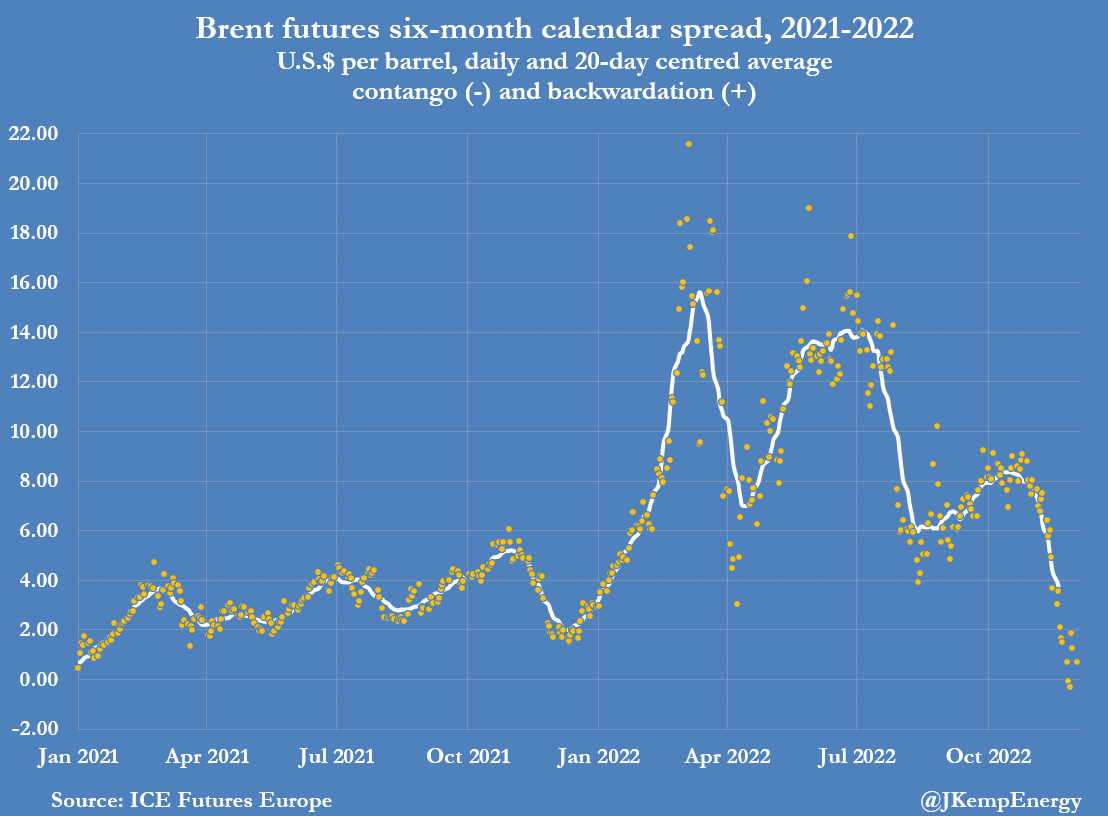 John Kemp on Twitter "OIL PRICES fall on relaxed Russia price cap