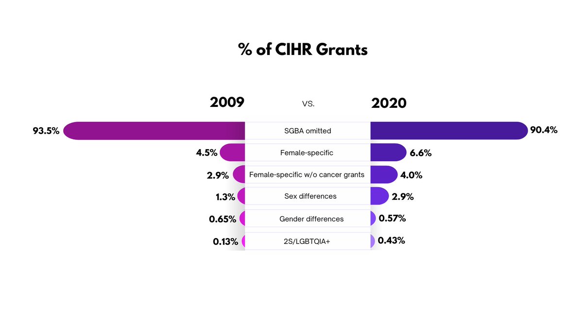 Our newest preprint submission. After 12 years of Sex and Gender based analysis (SGBA) at CIHR: Are we moving the dial? An evaluation of SGBA in 🇨🇦 health research funding from 2009-2020 tldr: yes and no...more to come biorxiv.org/content/10.110…