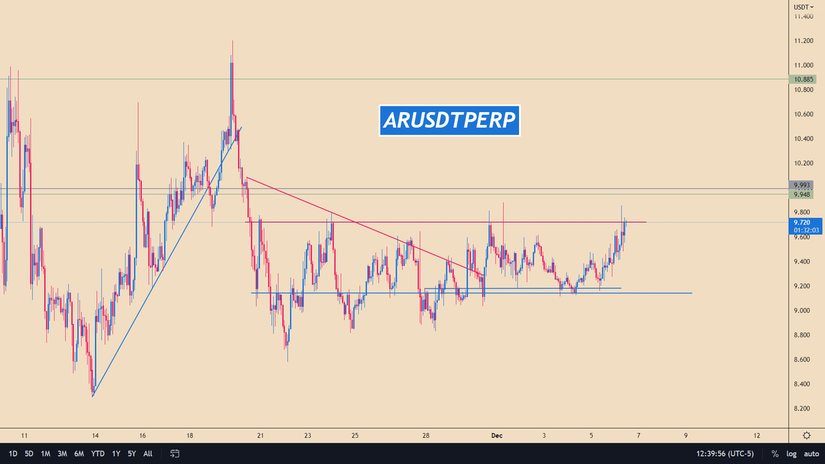 altcoinsforever's tweet photo. $AR / #ARUSDT

📢 Join Us: https://t.co/BNBATahbzw https://t.co/rPci29gnlx