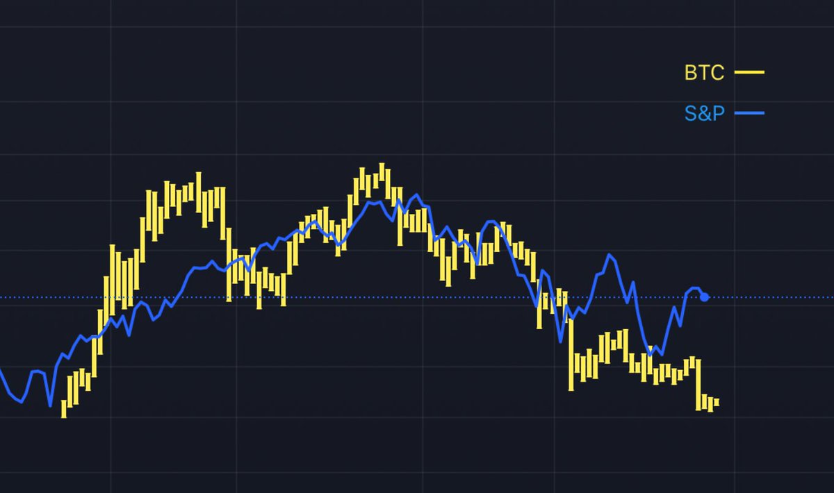 0xWhaleMaster's tweet photo. Thoughts: I'm still bullish on BTC, but it's correlated to the S&amp;P and things aren't looking good. It's still a bit early for BTC to be a complete alternative store of value. 

🧵(11/15)

#BTCcorrelatedS&amp;P  #earlyforcompletealternative https://t.co/v7w3wh4nps