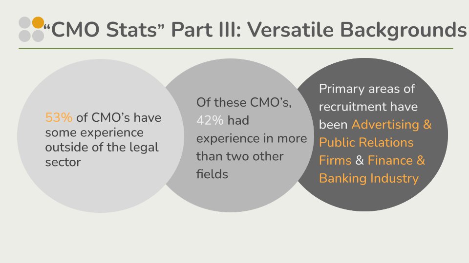 KHSPeopleLLC's tweet photo. The @KHSPeopleLLC "CMO Stats," Part III of V, looks at how versatile our legal CMOs are and the industries they have worked in

-- Is different sector experience common?

-- What type of industry experience can we expect to see?

#LMAMKT #LegalMarketing https://t.co/av08xrIhIu