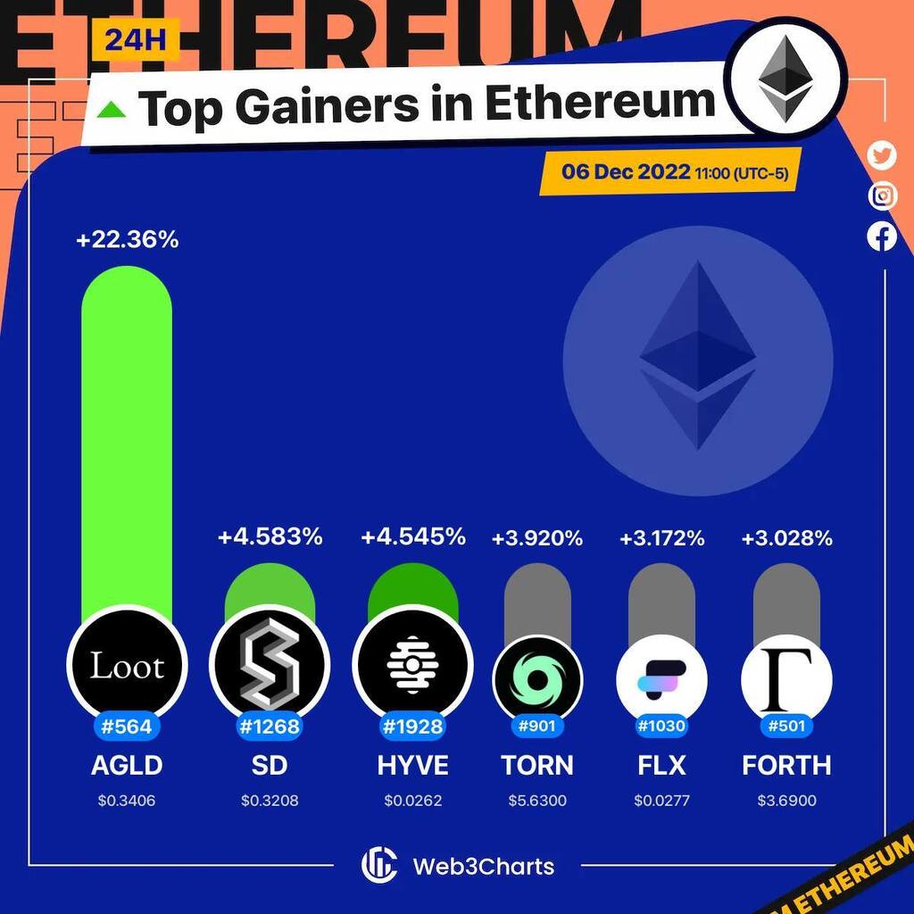 Web3Charts's tweet photo. 1. #AdventureGold $agld
2. #Stader $sd
3. #Hyve $hyve
4. #TornadoCash $torn
5. #FluxProtocol $flx
6. #AmpleforthGovernance $forth

#Ethereum
#CrypfographicsEthereumTopGainer24h https://t.co/1FjrVgLW8E