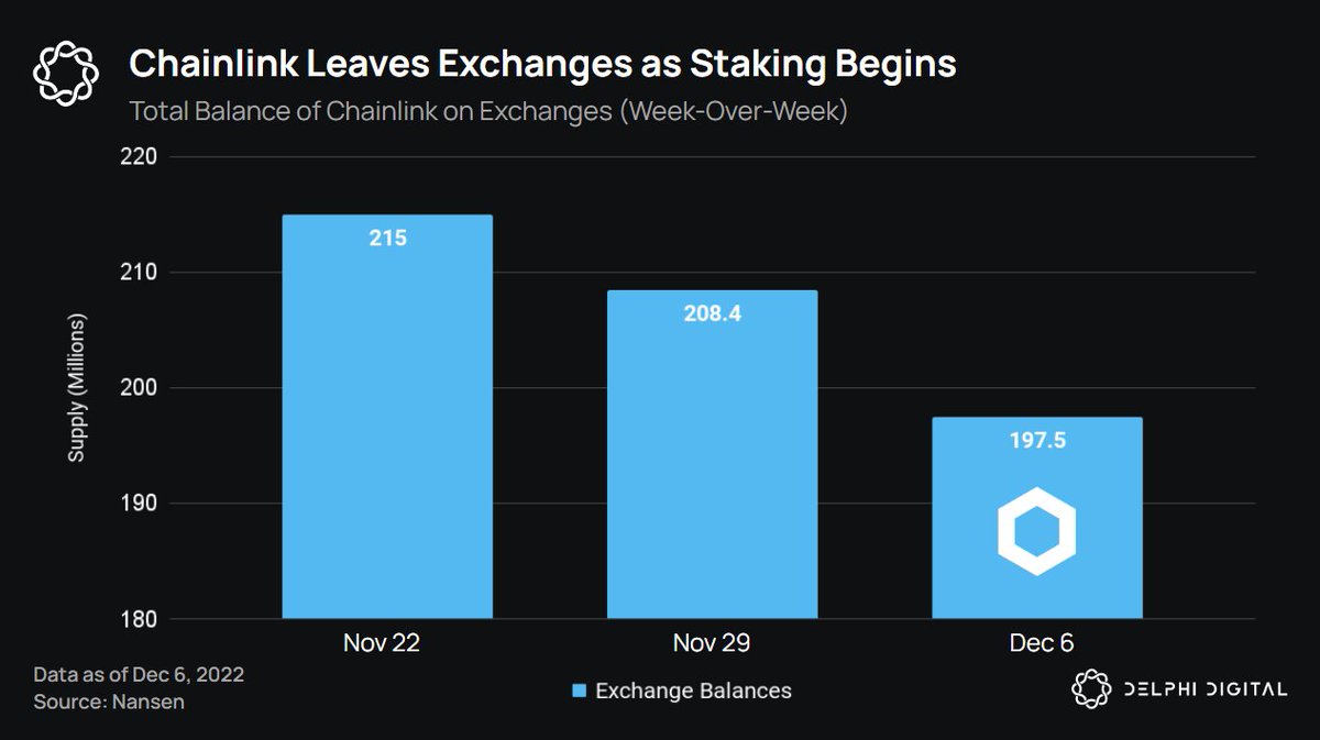 chainlink staking v0.1 has officially gone live today. Over the past 2  weeks, nearly 17.5M $LINK has been moved off exchanges in anticipation of  this catalyst.