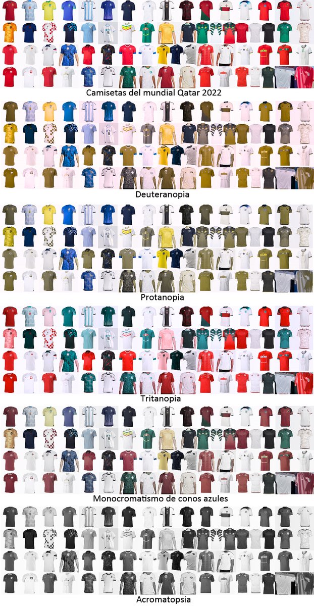 ¿Cómo ven las 32 camisetas del mundial #Qatar2022 las personas con algún tipo de #daltonismo o visión alterada del color? Pues entre mal y muy mal. Solo se salvan Argentina, Alemania y Croacia, que incorporan patrones con bandas o cuadraditos. Pensando en #inclusividad visual.