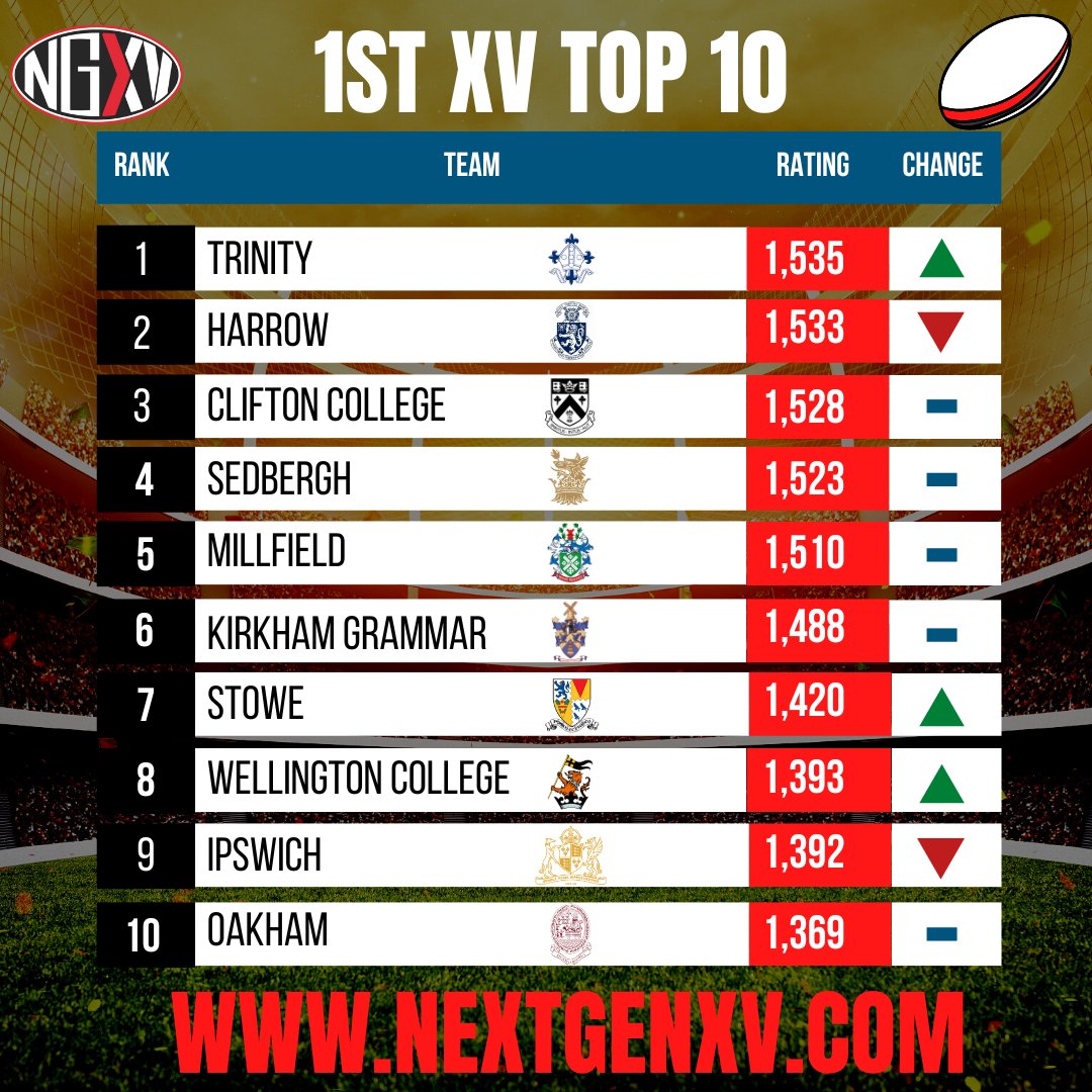 Next_Gen_Live's tweet photo. Schools Rugby: NextGenXV Table | @TrinitySchRugby go top, Daily Mail Trophy Champions Harrow to second - and they play each other LIVE on NextGenXV this Thursday!
Loads going on outside of the Top 10 too, some big climbers!
https://t.co/kMXTE3Hlor #SchoolsRugby #NextGenXVTable https://t.co/jMcREPSaD6