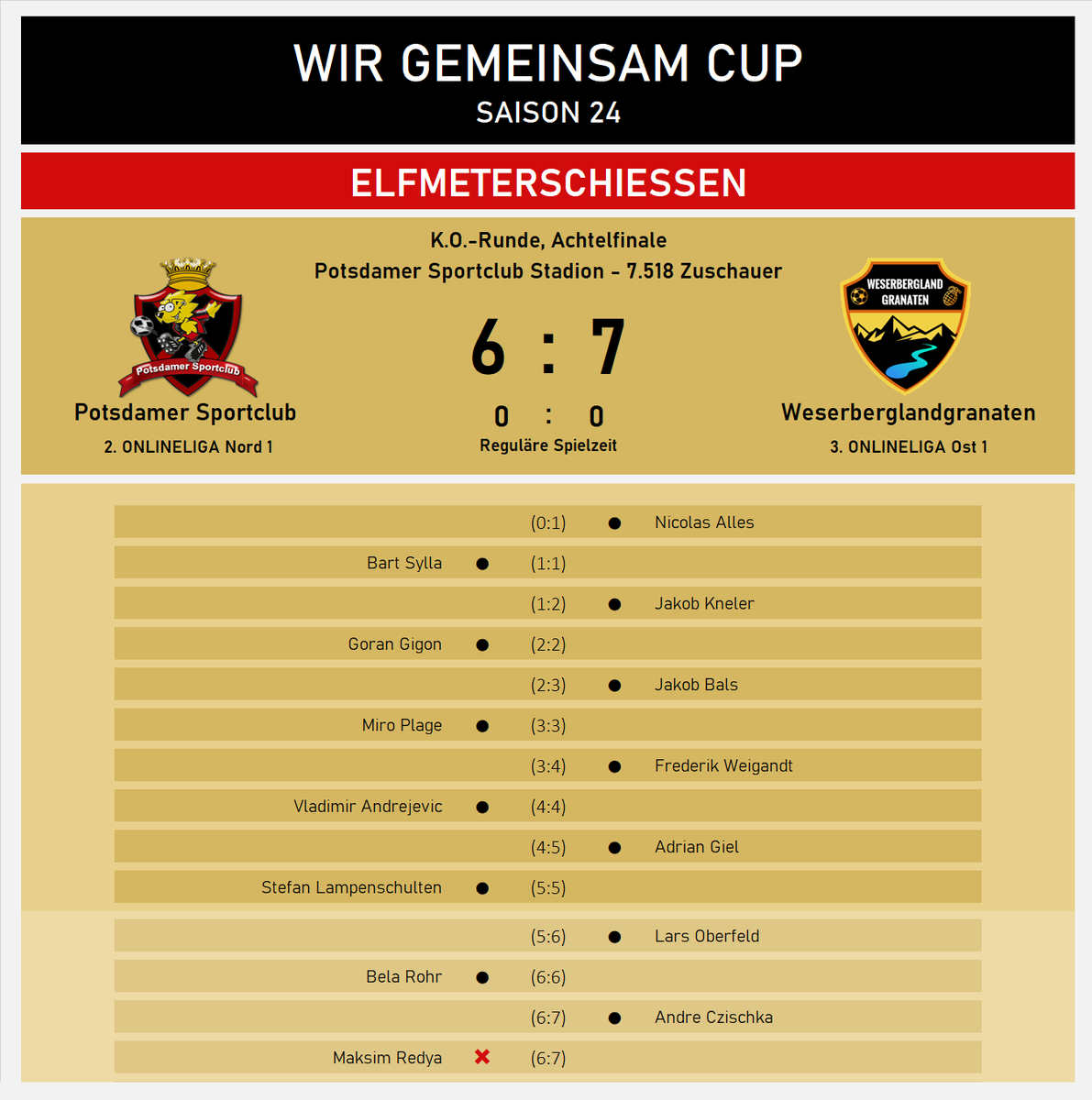 WirGemeinsamCup's tweet photo. 🤝#WGCS24- Achtelfinale -Ergebnisse🤝 Massenweise Sensationen im WGC! @ManagerSami unterliegt Valhalla und scheidet ebenso aus wie @IrrenanstaltOL und @PotsdamerSport1, die ihre 11m Duelle verlieren. Wer setzt sich in dieser verrückten Saison durch und erreicht das Finale?!🤯🤯 https://t.co/tYwzJTNeyu