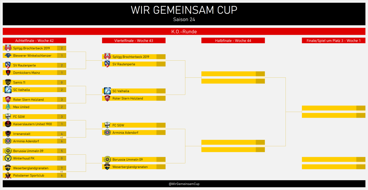 WirGemeinsamCup's tweet photo. 🤝#WGCS24- Achtelfinale -Ergebnisse🤝 Massenweise Sensationen im WGC! @ManagerSami unterliegt Valhalla und scheidet ebenso aus wie @IrrenanstaltOL und @PotsdamerSport1, die ihre 11m Duelle verlieren. Wer setzt sich in dieser verrückten Saison durch und erreicht das Finale?!🤯🤯 https://t.co/tYwzJTNeyu