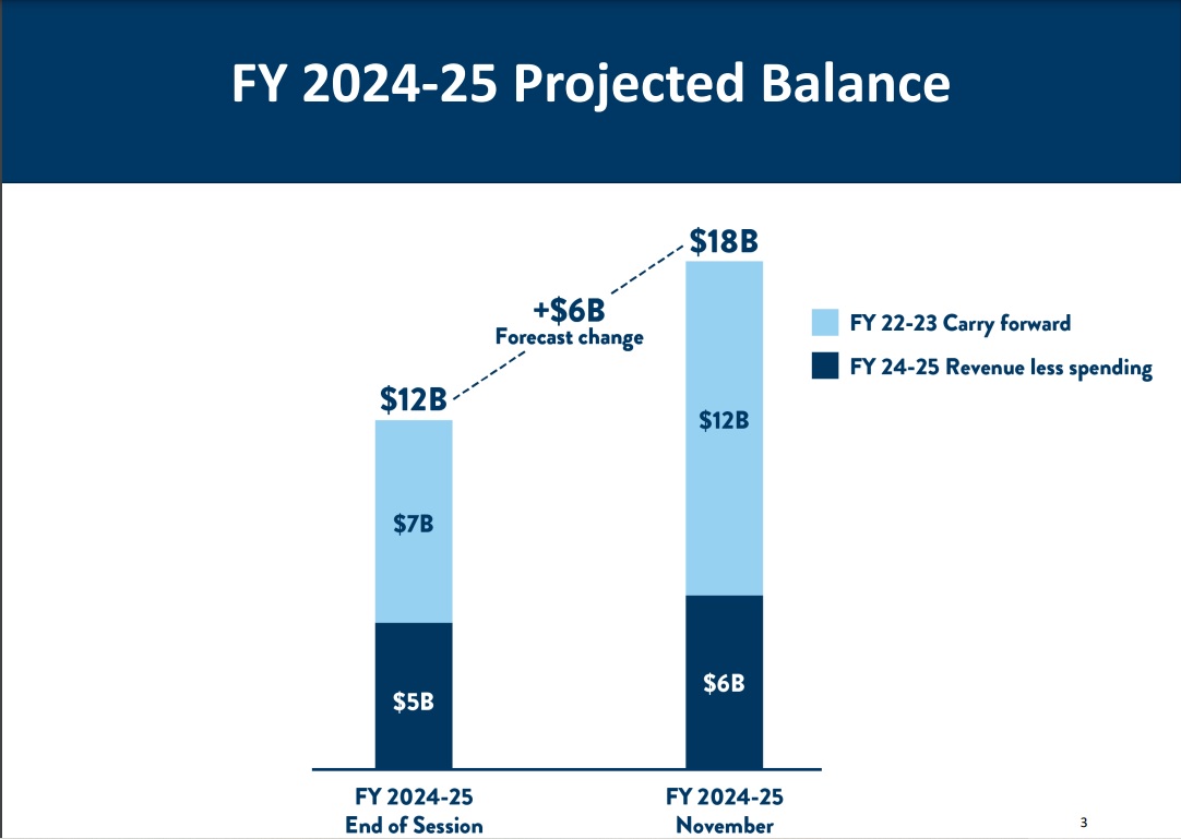 Stowydad's tweet photo. Helpful chart from @MMBCommunicates to visualize the $17.6B surplus and how it grew from the last checkup. https://t.co/eoYHVhKFNn