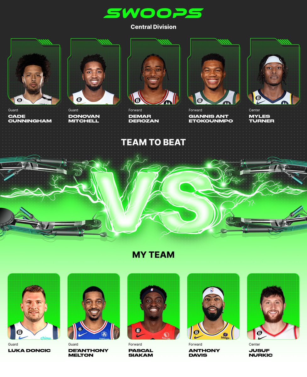 I chose Luka Doncic($5), De'Anthony Melton($2), Pascal Siakam($3), Anthony Davis($4), Jusuf Nurkic($2) in my lineup for the daily @playswoops challenge. https://t.co/kiF5l2Hwd9