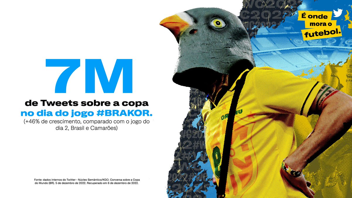 A TORCIDA VAI A LOUCURA! O Twitter #ÉOndeMoraOFutebol e ontem, a timeline comemorou a goleada que foi o jogo #BRAKOR. Desde o início do mundial, já são +44M de Tweets sobre, e a conversa não para de crescer!
Segue o fio para sua marca acompanhar os principais insights de ontem: