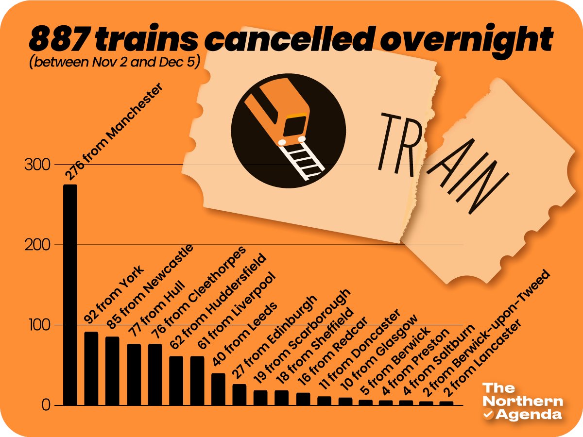 Rob Parsons (@robparsonsnorth) on Twitter photo In The Northern Agenda today: the cancelled <a href="/TPExpressTrains/">TransPennine Express</a> trains which don't count in performance figures because they were called off the previous night
Some great data work by <a href="/RichardCEAult/">Richard Ault</a> builds on <a href="/helenpidd/">Helen Pidd</a>'s excellent reporting on this topic
shareyourstories.live/northern-agendโฆ In The Northern Agenda today: the cancelled <a href="/TPExpressTrains/">TransPennine Express</a> trains which don't count in performance figures because they were called off the previous night
Some great data work by <a href="/RichardCEAult/">Richard Ault</a> builds on <a href="/helenpidd/">Helen Pidd</a>'s excellent reporting on this topic
shareyourstories.live/northern-agendโฆ