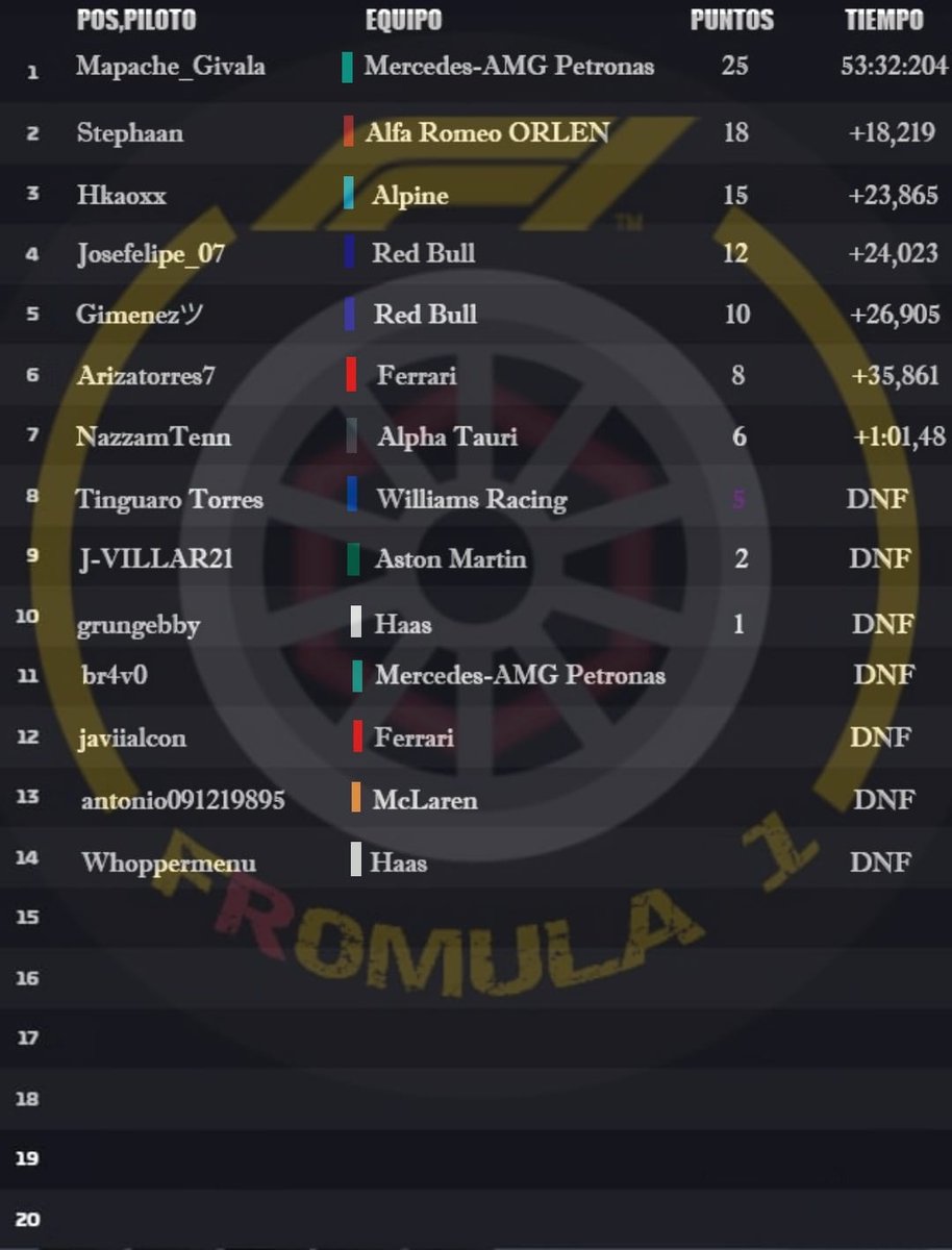 1Fromula's tweet photo. Ya podéis ver el resultado de la carrera de canada🇨🇦 https://t.co/XcdWAq6Ay1