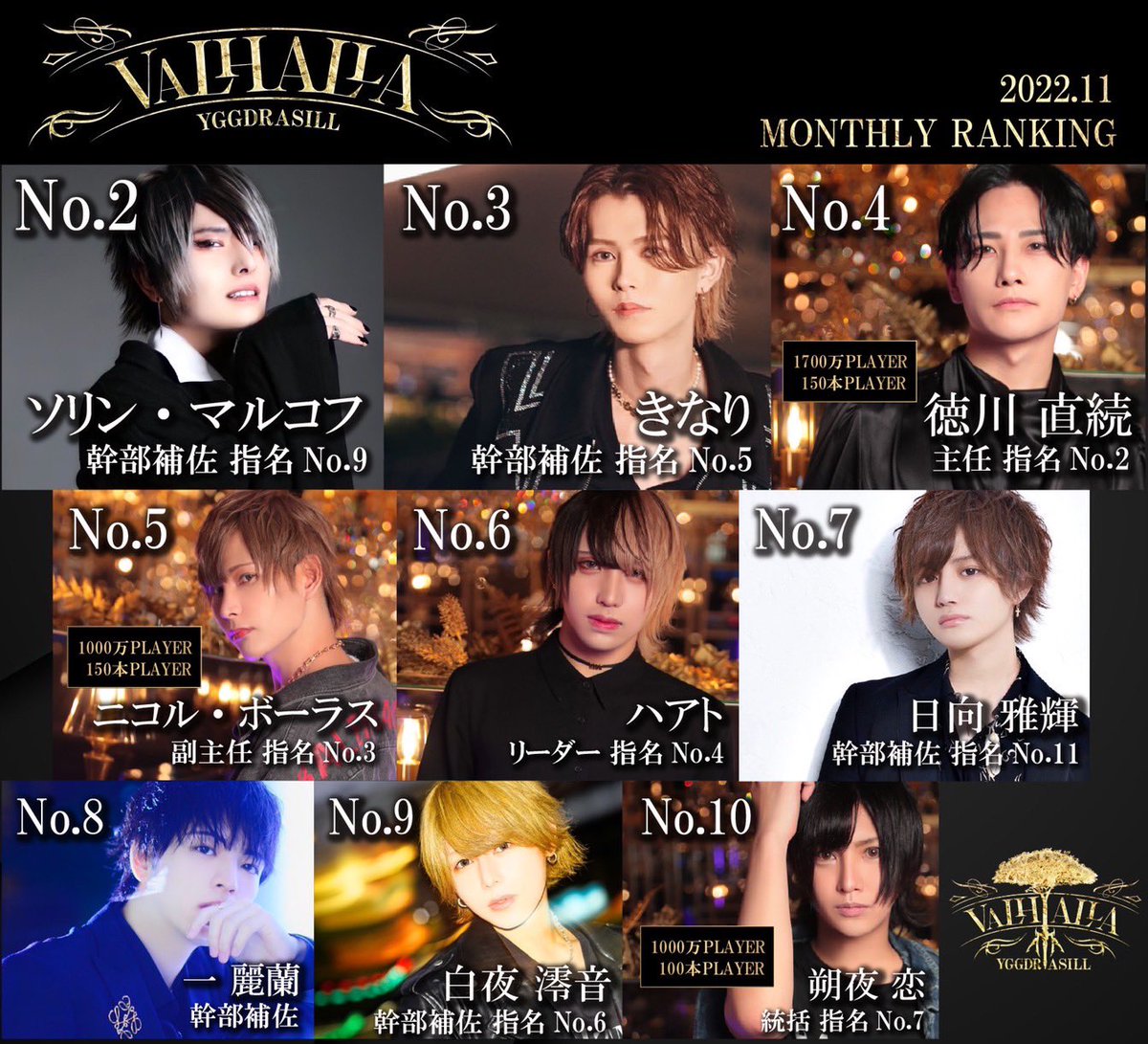 VALHALLAygg's tweet photo. 🥂VALHALLA🥂
 11月度No.7以下の発表致します‼️

7. 日向 雅輝 幹部補佐 昇格㊗️
8. 一 麗蘭 幹部補佐
9. 白夜 澪音 幹部補佐 昇格㊗️
10. 朔夜 恋 統括 1000万&amp;100本Player✨️
11. 鳳 たいが
12. とい
13. 千遥

🍾 VALHALLA 🍾 https://t.co/MAjXOa3PUB