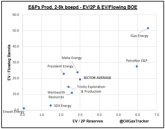 OilGasTracker's tweet photo. E&Ps Producing 2-5k boepd comp. table. The group is down 7% YTD and trading on $3.0/2P reserve and $19.4k / flowing barrel. #ENW #IGAS #MAHA #PNOR #PPC #TRIN #WEN https://t.co/6qIHQIKgNk