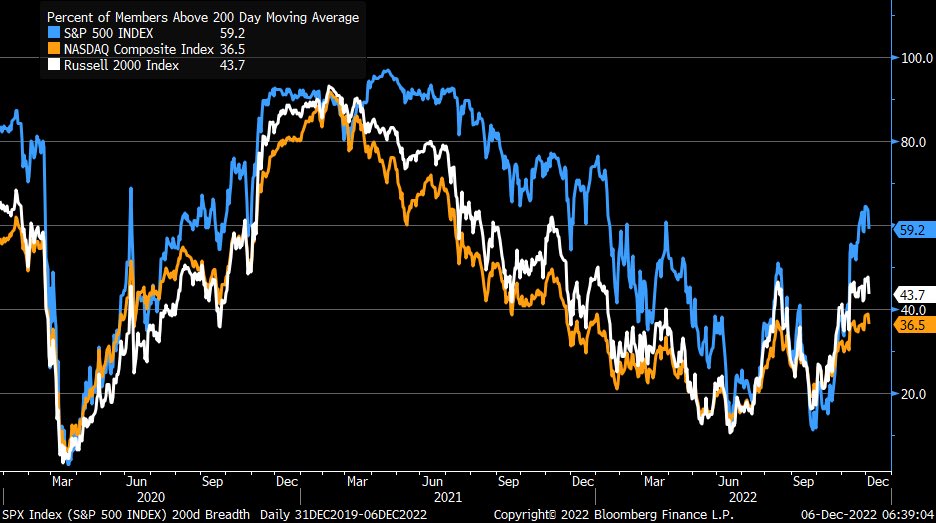 LizAnnSonders's tweet photo. MA breadth charts updated thru yesterday’s close https://t.co/HwPzkz9S9E