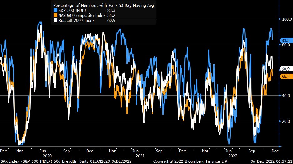 LizAnnSonders's tweet photo. MA breadth charts updated thru yesterday’s close https://t.co/HwPzkz9S9E