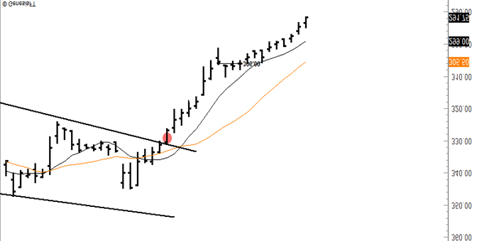 PeterLBrandt's tweet photo. Go back and check your trading history. You will find that your most profitable trades were those that went in your favor almost immediately and never looked back. This is why I am quick to liquidate trades that don't work within days. $EMAH23 https://t.co/1aMJl5xgNE