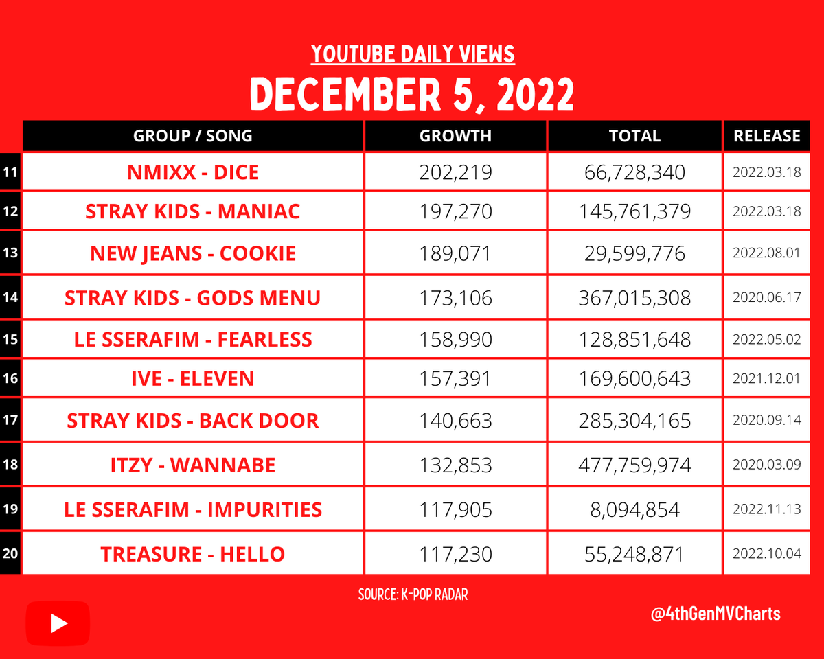 4thGenMVCharts's tweet photo. MOST VIEWED 4TH GEN GROUP MUSIC VIDEO IN THE LAST 24 HOURS ON YOUTUBE
[2022. 12. 05]

-
#ITZY #P1Harmony #GIDLE #LESSERAFIM #IVE #StrayKids #NewJeans #NMIXX #TREASURE https://t.co/efKrfUMVGg