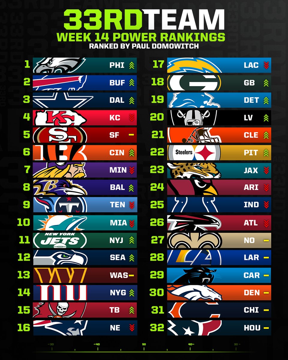 The33rdTeamFB's tweet photo. The Eagles are back on top 🦅

@pdomo's Week 14 power rankings are in! https://t.co/Jaezo4gm7b