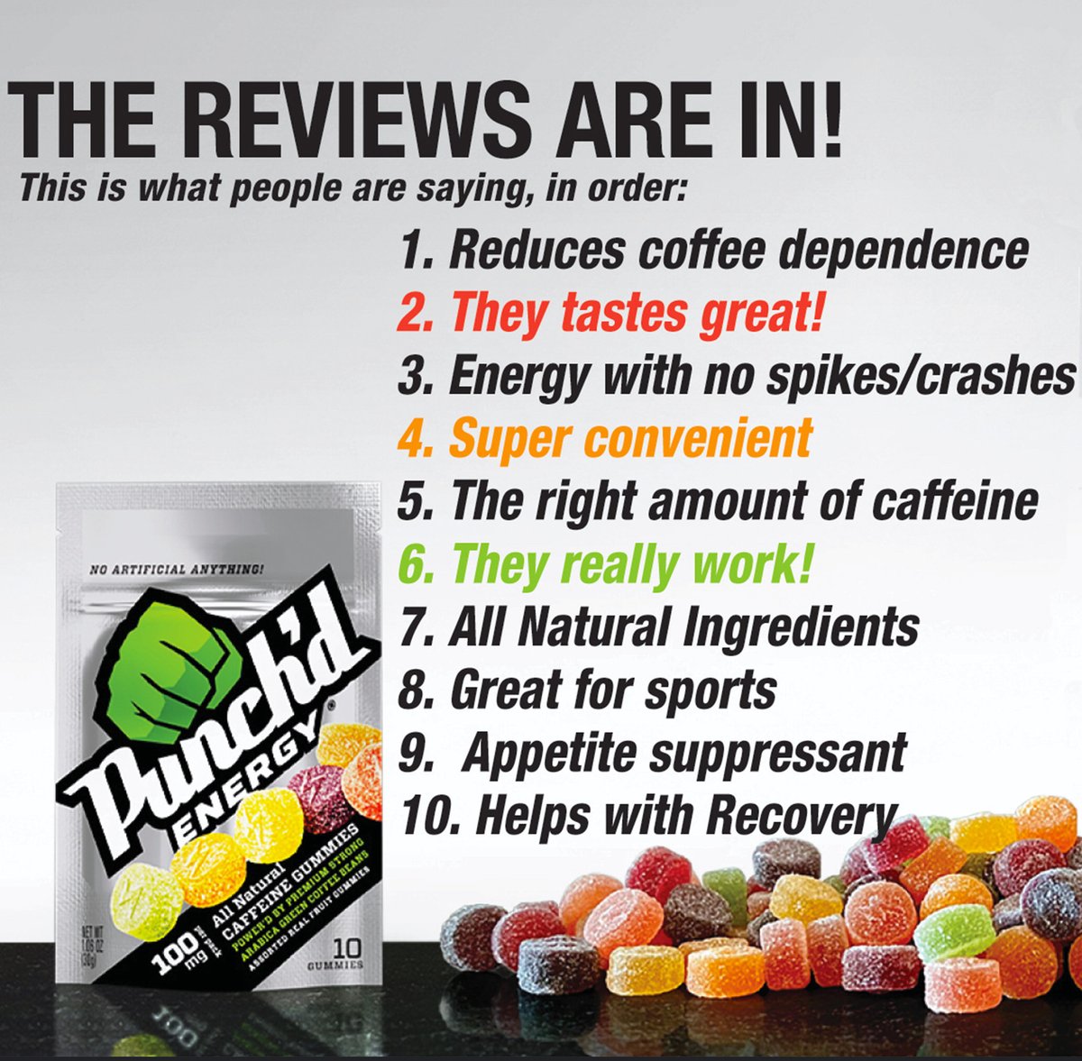 PunchdEnergy's tweet photo. The Reviews are in! We were surprised by a few of them! #reviews #Naturals #caffeine https://t.co/WwVXztOfwW