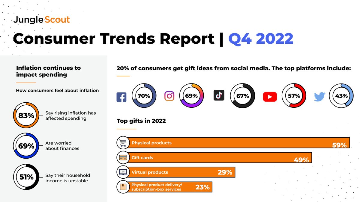 junglescout's tweet photo. How has inflation impacted holiday spending? What social channels are influencing gift purchases? What is top of mind for consumers in the new year? We have the answers in the latest edition of our Consumer Trends Report!

https://t.co/m82fGNnYmq https://t.co/wO0zLAFimO