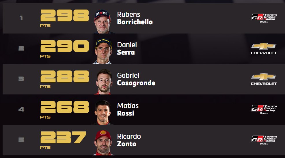 fjfiorenza's tweet photo. 🔴 @rossimatias 🇦🇷 llega con serias chances a la última cita del @stock_car en @InterlagosTrack. Lamentablemente no podremos votarlo en el #Fanpush, como otras veces, ya que hay que registrarse (antes se ingresaba con la cuenta de Facebook y ya no).
https://t.co/LC4J90wbIL https://t.co/T7Z7TzTNII