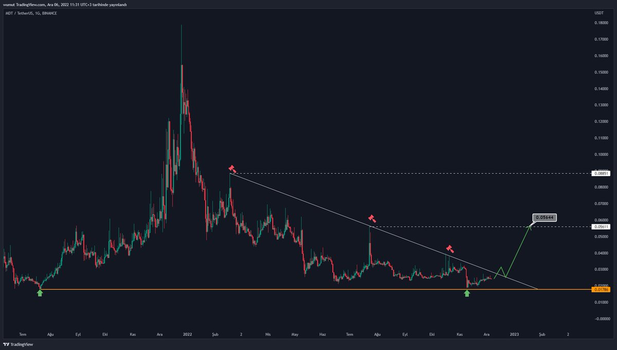#BTC 

Arkadaşlar #MdT çok güzel noktada , #btc'den gelecek bi atak bu tarz setuplarda hacimli kırılım getirir ve çok çok kısa vadede 2x alırız güzel noktadayız 🚀🚀🚀 #btc #binance     🔥🔥🔥🔥🔥🔥