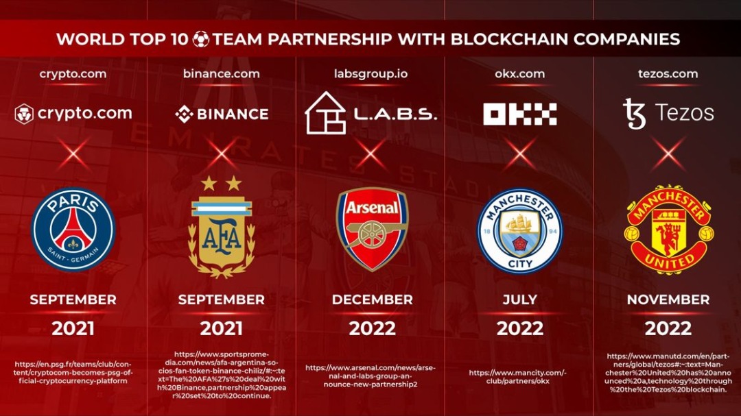 labsgroupio's tweet photo. LABS Group X Arsenal Partnership ⚽️

One of the top football team partnerships with a blockchain company.

This serves as an opportunity  to be on a global standing.

In the mean time, we will keep building. We'll never stop! 🚀🚀🚀🚀🚀

#NFT #blockchain #web3 #cryptocurrency https://t.co/nJRDxGsYEo