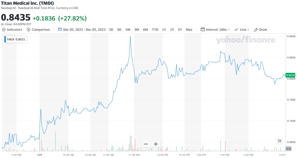 Stock Market Forecast: TMDI Increased by 27.82%
iknowfirst.com/stock-market-f…
The IKF AI algorithm suggested Titan Medical Inc. (TMDI) as one of the most promising stocks on December 5, 2022.

#machinelearningtrading #stocktrading #titanmedical #TMDI #tmdistockforecast