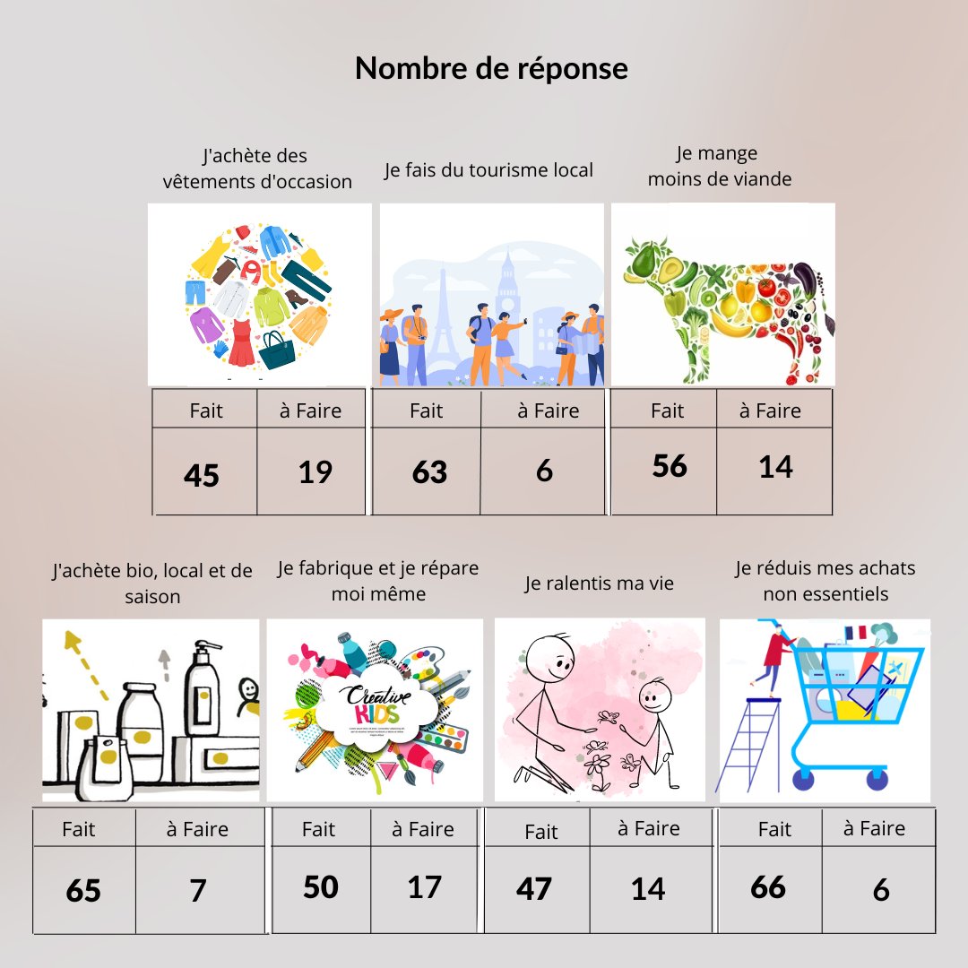 Il y a quelques jours, nous vous avions proposés lors du forum de Terr'Endro à Pontivy de participer à un petit jeu sur la sobriété dans notre quotidien, sujet à la une de l'actualité. Nous remercions chaque participant ! 
Que pensez vous des résultats ? 
Continuons nos efforts!