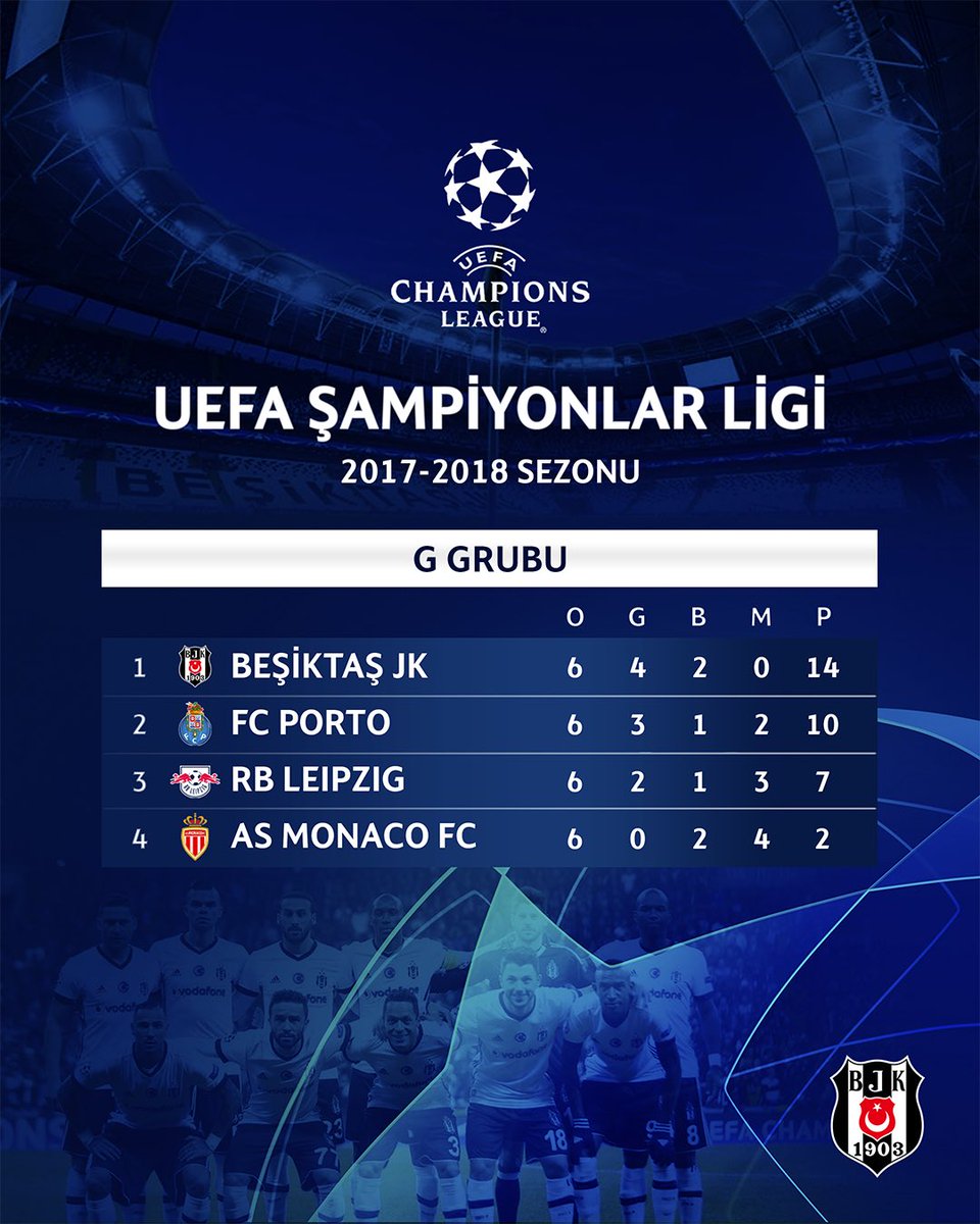 🗓 Tarihte bugün

🦅 Beşiktaş, Şampiyonlar Ligi grup aşamasında en çok puan toplayan ve lider olarak gruptan çıkan ilk Türk takımı oldu. 🌟 #UCL