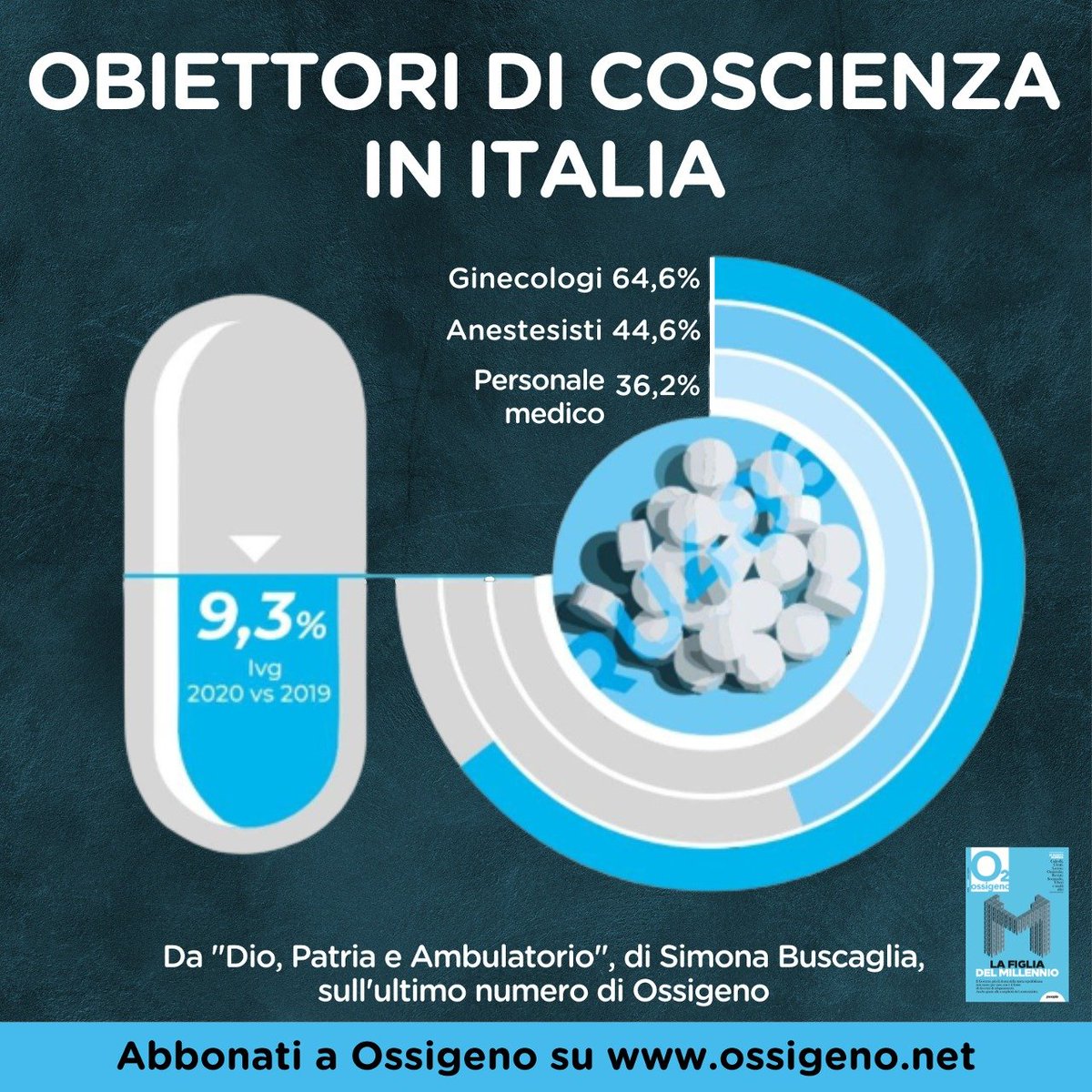 peoplepubit's tweet photo. I problemi che chi vuole abortire affronta in Italia non nascono con il nuovo governo. Tra stigma, regioni ostili e la gigantesca questione dell'obiezione di coscienza, l'#aborto è un diritto in pericolo.

@s_deepinthought su @OssigenoO2. Abbonati su https://t.co/fXbYwH6B0X https://t.co/N4DWqQfkiE