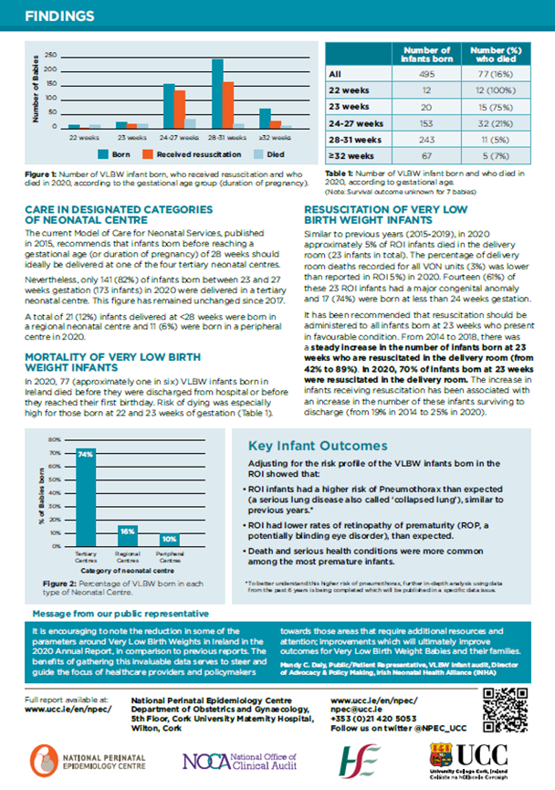 NPEC_UCC's tweet photo. @VTOxfordNetwork @noca_irl @NWIHP @RCPI_news The Lay Summary of the 2020 #VLBW Infant in ROI Audit findings is also available and can be downloaded from here https://t.co/actoQQp1g2
#VeryLowBirthWeight #neonate #ClinicalAudit #VLBW https://t.co/qex76ihs4I
