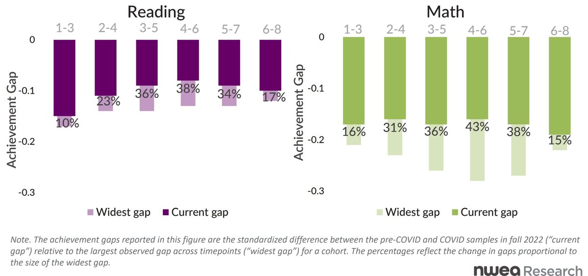 Karyn Lewis (@karynlew) on Twitter photo New @nwea research out from me and <a href="/MeganKuhfeld/">Megan Kuhfeld</a> looking at fall 2022 data shows continued progress towards academic recovery. The gap between current and pre-pandemic test scores continues to shrink across grades and subjects. 1/n bit.ly/3UyT10f New @nwea research out from me and <a href="/MeganKuhfeld/">Megan Kuhfeld</a> looking at fall 2022 data shows continued progress towards academic recovery. The gap between current and pre-pandemic test scores continues to shrink across grades and subjects. 1/n bit.ly/3UyT10f