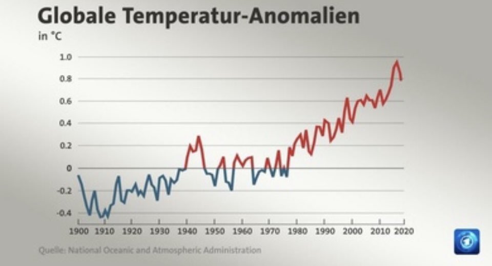 bas_lemke's tweet photo. @seansirion @jakobsblog @AufstandLastGen 10 Jahre Rekordwetter. Und das ist ja nur eine Dimension, Artensterben und Verschmutzung von Wasserressourcen sind andere Dimensionen, die auch entschlossenes handeln erfordern. Oder denkst du wir Menschen können immer so weiter machen? https://t.co/qmcliMGfxX