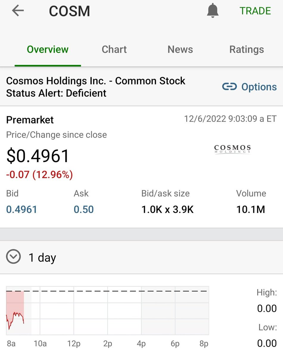 TheStockAdamus's tweet photo. $COSM - Major Dipping. https://t.co/948f3rXTLa