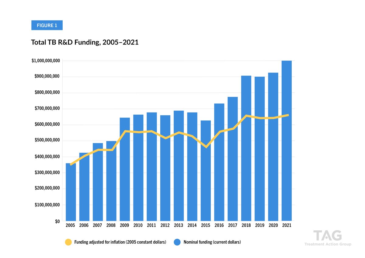 For the first time in history, global TB R&D funding reached $1 billion in 2021 – a milestone made possible by sustained advocacy, but which nonetheless falls short of what’s needed to end TB. Thread on the new report from TAG + @StopTB: treatmentactiongroup.org/resources/tbrd…