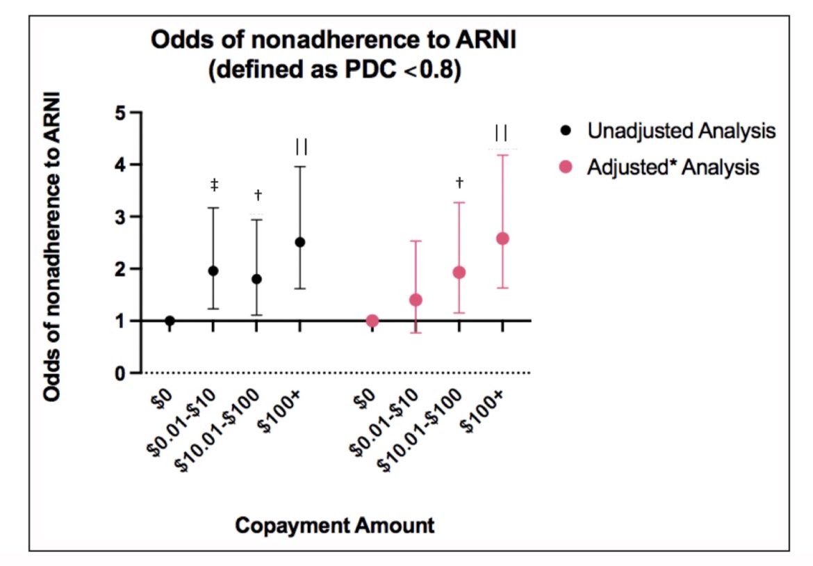 As long as copays are a barrier to taking 💊 like Entresto, GDMT will just be a fun thing to talk about on rounds &amp; not the life-saving tx it can be.

“Odds of nonadherence were ⬆️ for copayment of $10-100 or &gt;$100 compared w. $0 copay.”

ahajournals.org/doi/10.1161/JA…

#Pharmacoequity