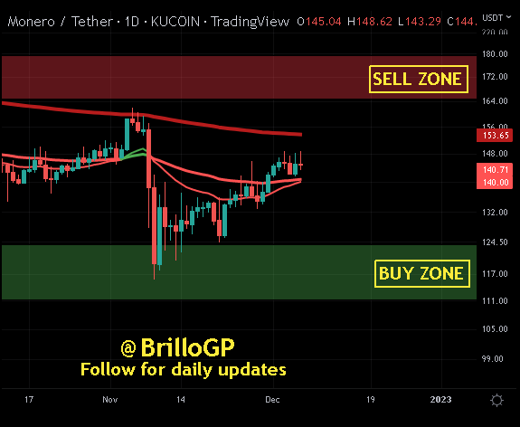 BrilloGP's tweet photo. #XMR at 145 #Bullish on trend (Retracement). Probable (Swing trade) target at 150 (200MA) with dip to local LOWS for support retest #Monero #Privacycoin #DigitalCurrency #AtomicSwap #PrivacyisHumanRight #Buythedip #HODL #DiamondHands https://t.co/0Bx2RiDEKh