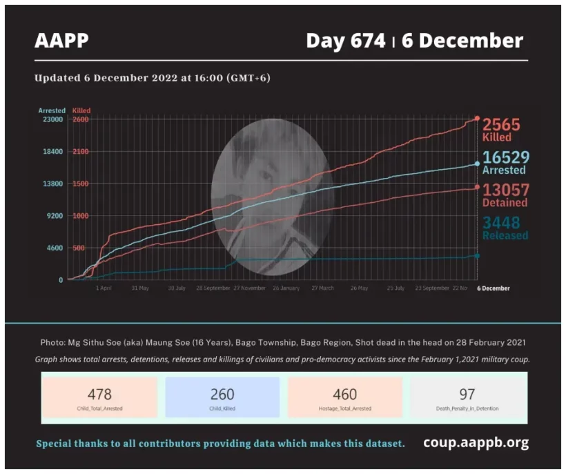 DAILY UPDATE 06/12/22 DAY 674

2,565 killed (+4)
16,529 total arrested (+9)
13,057 still detained (+9) 

brief aappb.org/?p=23651

total arrested bit.ly/3t7IE90
still detained bit.ly/3m3Z8Lm
killed bit.ly/3taCmp3
released bit.ly/3MbC3kd