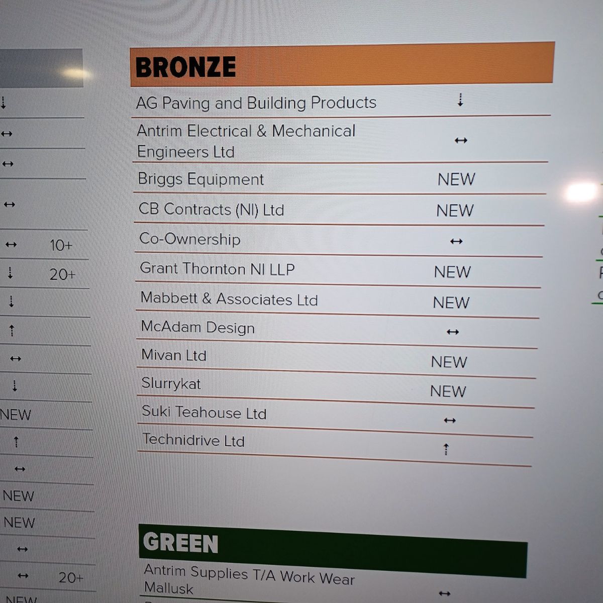 Mivan placed in the Bronze category for NI Environmental Benchmarking Survey results. We are delighted to be on the right track to achieving our environmental goals. To see the results, insights &amp; analysis from the 2022 report, visit bit.ly/3iEaiYI
#BenchmarkYourBusiness