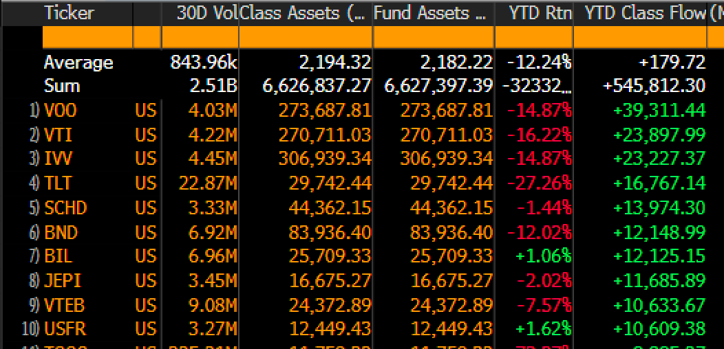 Eric Balchunas on Twitter "Look at JEPI & USFR sneaking into the Top