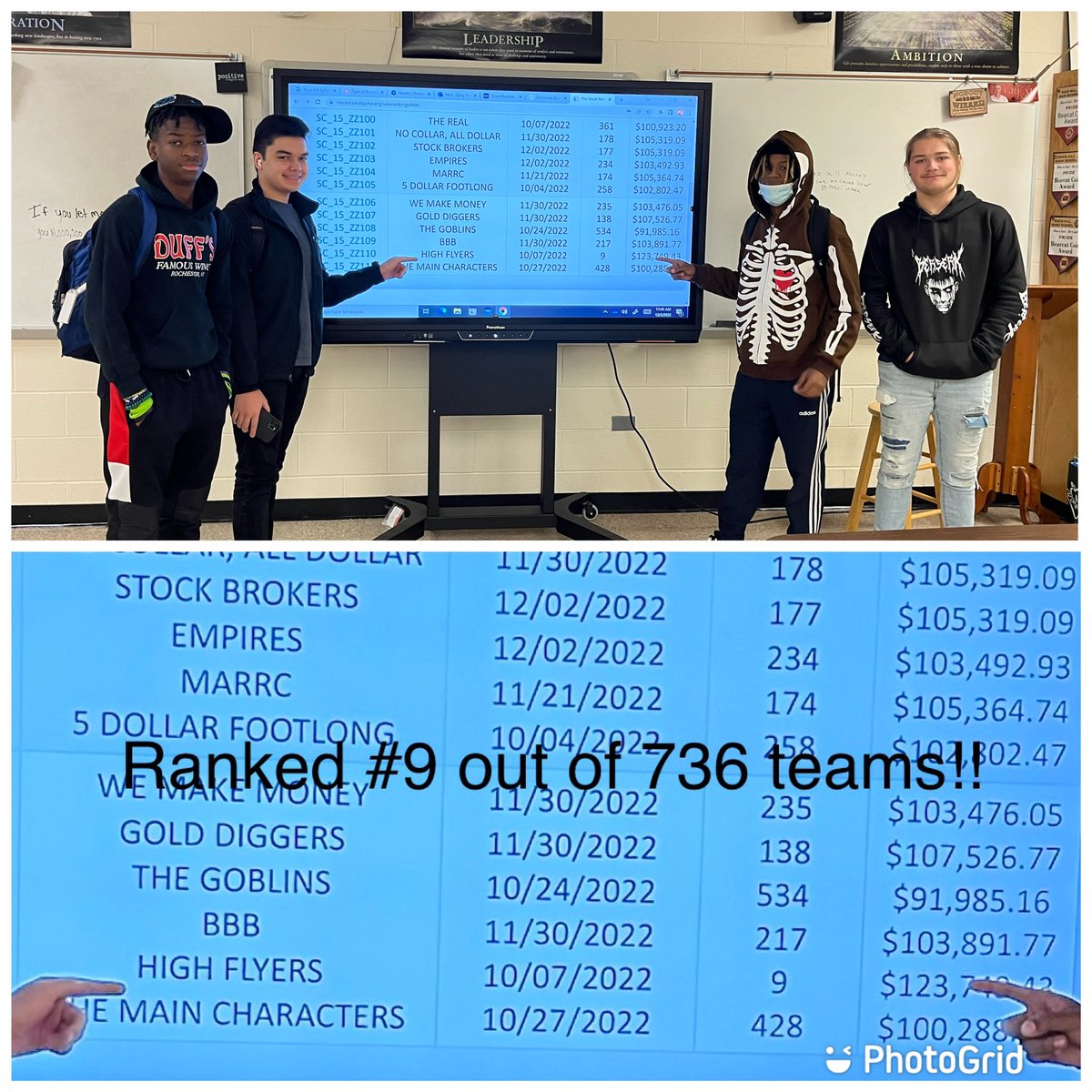 Proud of these RHHS students finishing 9th out of 736 teams across the state. Took $100k to $123,749 in 9 weeks. How’s your portfolio doing? <a href="/RockHillSchools/">Rock Hill Schools</a> <a href="/RHHSBearcats/">Rock Hill Bearcats</a> <a href="/OzzieAhl2/">Retired RH Bearcat One</a>