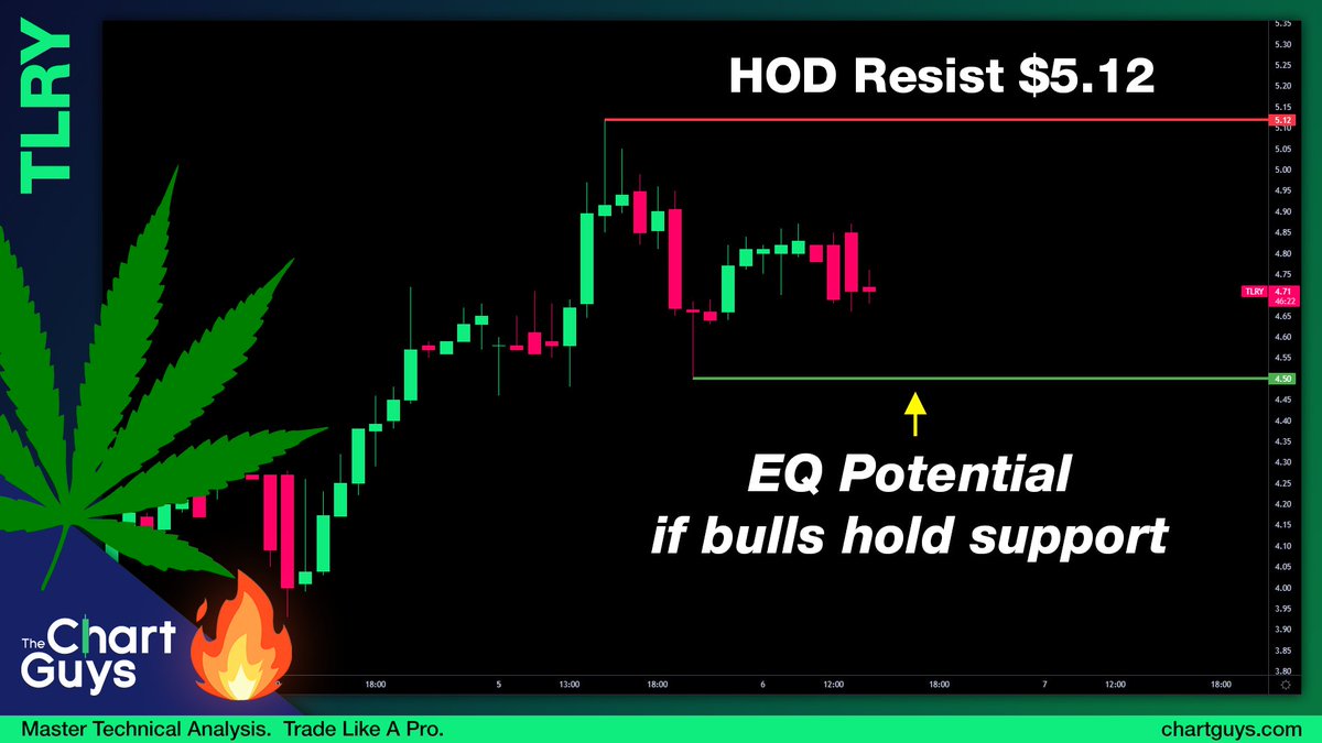 TCG_Hotlist's tweet photo. $TLRY bulls want to stay above the low of yesterday 4.50 and then break 5.12 resistance. Bears are scouting a short entry under or at 5.12 and want 4.50 to break for daily consolidation. #marijuanastocks #Mjstocks https://t.co/hbj8m1rZoA