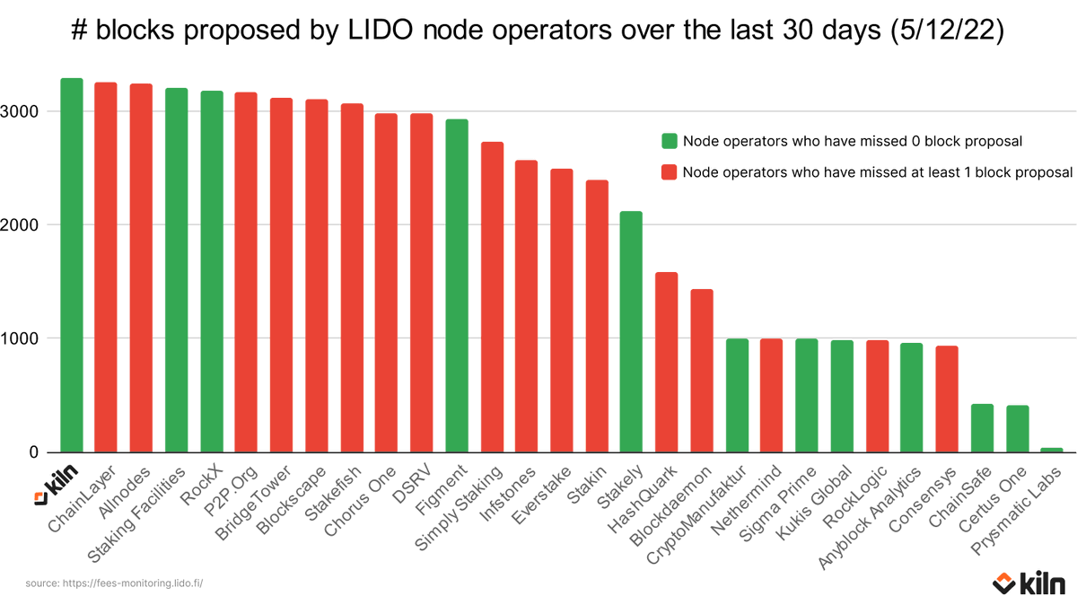In the last 30 days, Kiln was the top 1 block proposer for Lido adding most blocks to the network without missing a single block.

This diagram shows that few providers manage to propose a large volume of blocks while maintaining a 100% success rate on block proposals.

👇